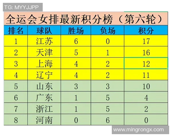 全运会积分榜更新北京排球队以59分稳居第一名